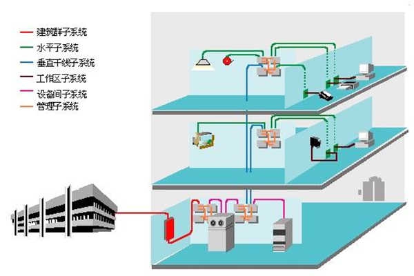 樓宇智能化過程中結構化綜合布線系統的部署！