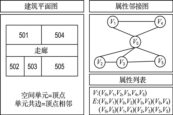 如何構建樓宇自控屬性鄰接圖？