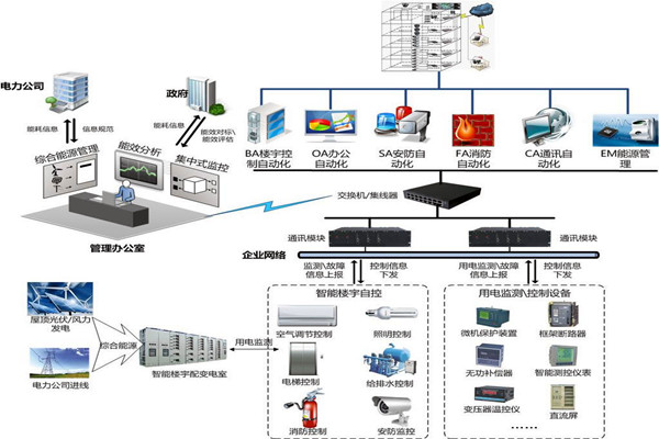 樓宇自控安防監控系統的實現！