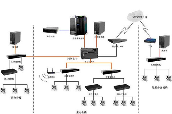 智能樓宇如何配置好計算機網絡系統？