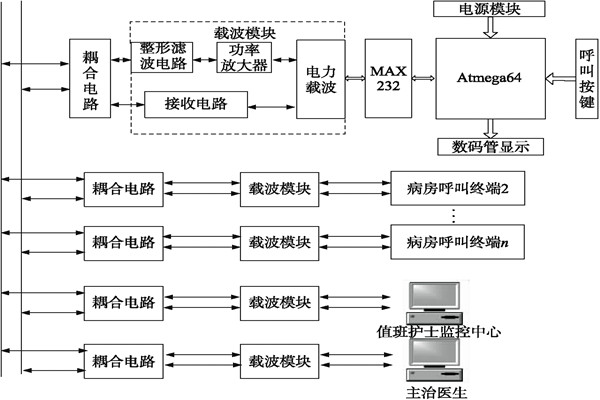 醫院呼叫系統總體方案及工作原理！