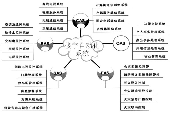 樓宇自動(dòng)化系統(tǒng)包括哪些子系統(tǒng)? 樓宇自動(dòng)化系統(tǒng)包括哪些子系統(tǒng)?