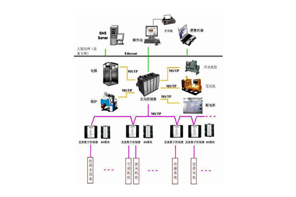 樓宇控制系統(tǒng)的檢測(cè)要點(diǎn)有哪些？
