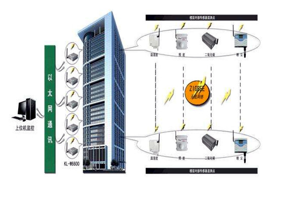 樓宇智能化系統的深化設計階段！