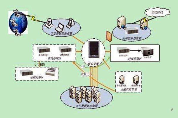樓宇智能化系統(tǒng)集成化的四大組成架構！