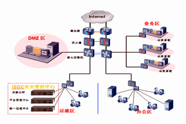 智能樓宇自控系統(tǒng)一體集成的分布化！