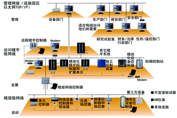 樓宇自動化技術的實踐!(圖1) 樓宇自動化技術的實踐!(圖1)