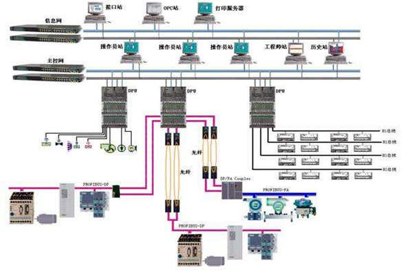 樓宇自控現(xiàn)場(chǎng)總線(xiàn)的體系結(jié)構(gòu)！(圖1)